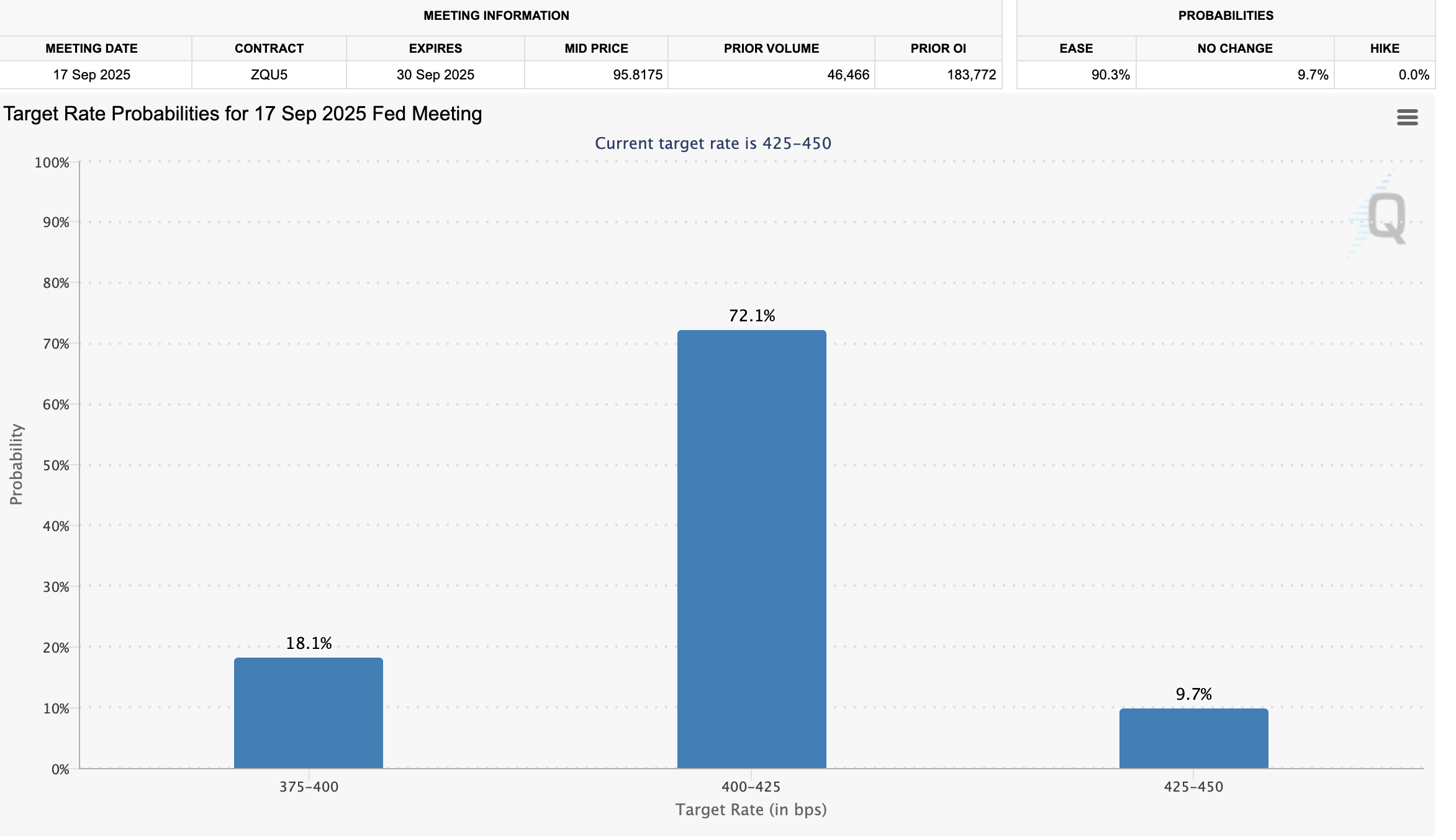 Possibility of a Fed Rate Cut in September